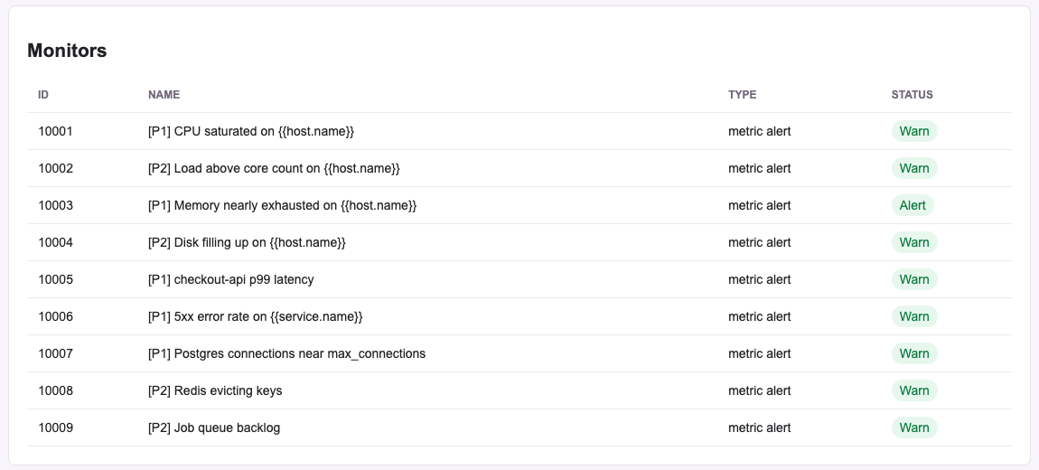Arga twin UI during run 1's peak: CPU, load, disk, p99, 5xx, Postgres, Redis and queue monitors in Warn, memory in Alert.