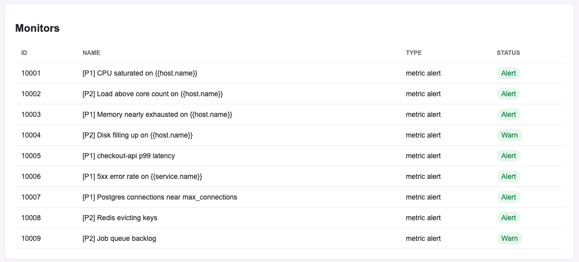 Arga twin UI during run 2's peak: seven monitors in Alert, disk and job queue in Warn.
